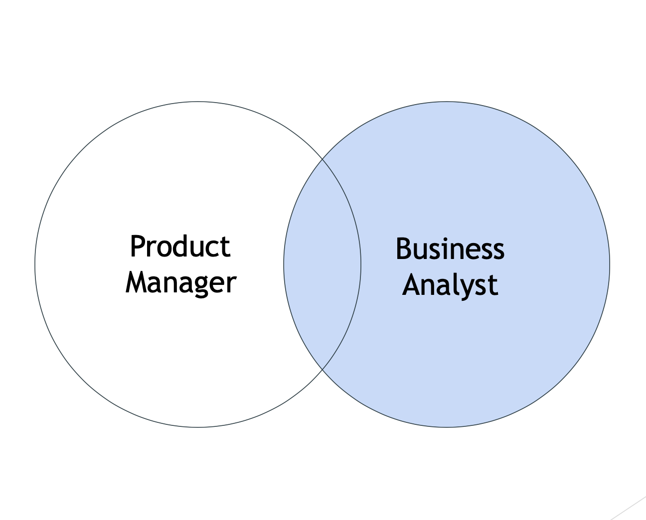 Business analyst vs Product manager